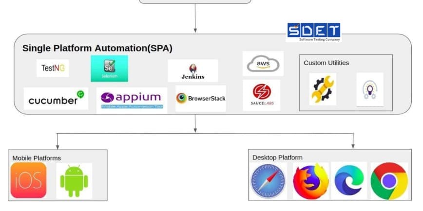 Featured image for All-In One – Single Platform Automation (SPA)