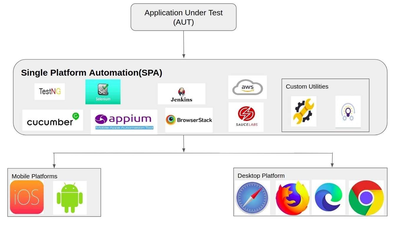 All-In One – Single Platform Automation (SPA)